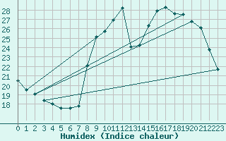 Courbe de l'humidex pour Rmering-ls-Puttelange (57)