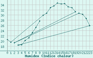 Courbe de l'humidex pour Sion (Sw)