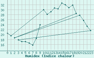 Courbe de l'humidex pour Buzenol (Be)