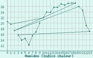 Courbe de l'humidex pour Dole-Tavaux (39)