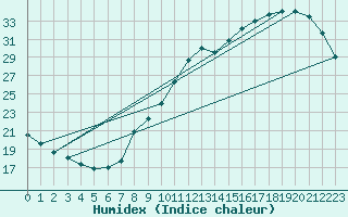 Courbe de l'humidex pour L'Huisserie (53)