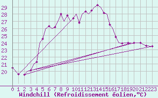 Courbe du refroidissement olien pour Akrotiri