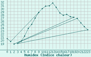 Courbe de l'humidex pour Uppsala Universitet