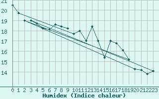 Courbe de l'humidex pour Heinola Plaani