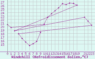 Courbe du refroidissement olien pour Charleroi (Be)