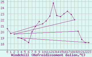 Courbe du refroidissement olien pour Ile du Levant (83)