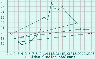 Courbe de l'humidex pour Mumbles