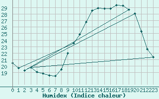 Courbe de l'humidex pour Ambrieu (01)