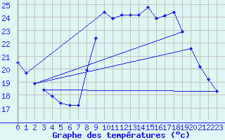 Courbe de tempratures pour Quimperl (29)