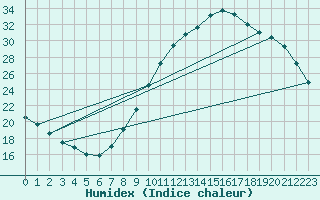 Courbe de l'humidex pour Cernay (86)