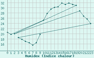 Courbe de l'humidex pour Boulaide (Lux)