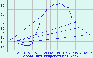 Courbe de tempratures pour Sant Julia de Loria (And)