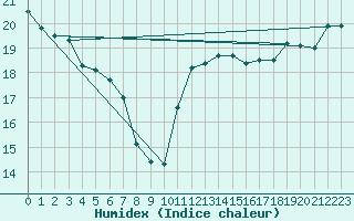 Courbe de l'humidex pour Cabestany (66)