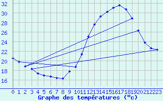 Courbe de tempratures pour Ruffiac (47)