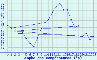 Courbe de tempratures pour Bziers Cap d
