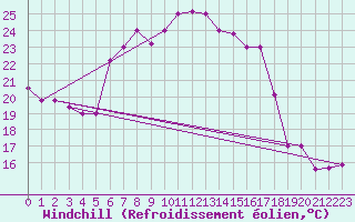 Courbe du refroidissement olien pour Decimomannu