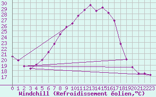 Courbe du refroidissement olien pour Retz