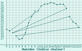 Courbe de l'humidex pour Ulm-Mhringen