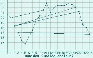 Courbe de l'humidex pour Wittering