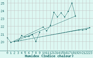 Courbe de l'humidex pour Pointe de Chassiron (17)