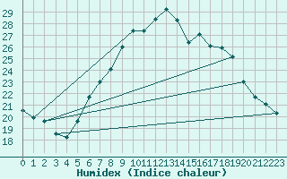 Courbe de l'humidex pour Wien / Hohe Warte