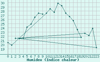 Courbe de l'humidex pour Bandirma