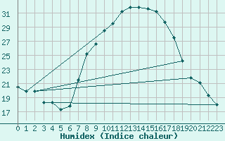Courbe de l'humidex pour Batna