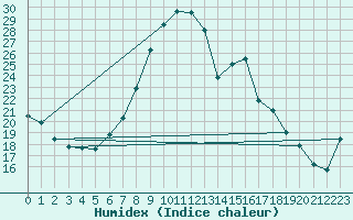 Courbe de l'humidex pour Cevio (Sw)