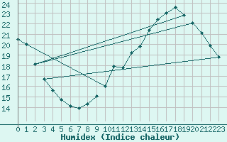 Courbe de l'humidex pour Orly (91)