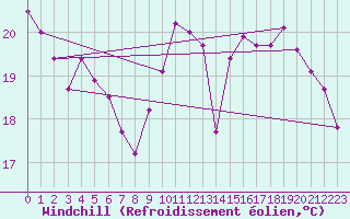Courbe du refroidissement olien pour Le Touquet (62)