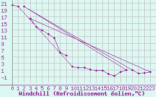 Courbe du refroidissement olien pour Salen-Reutenen