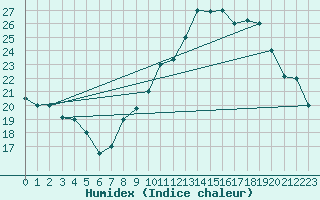 Courbe de l'humidex pour Errachidia