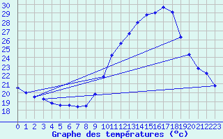 Courbe de tempratures pour Le Luc - Cannet des Maures (83)