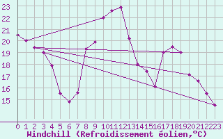 Courbe du refroidissement olien pour Montlimar (26)