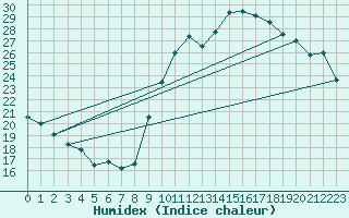 Courbe de l'humidex pour Toussus-le-Noble (78)