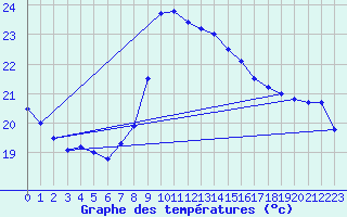 Courbe de tempratures pour Barcelona