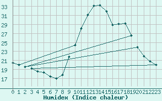 Courbe de l'humidex pour Champtercier (04)