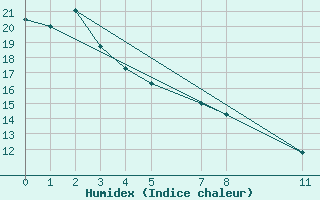 Courbe de l'humidex pour Comox, B. C.