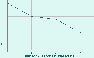 Courbe de l'humidex pour Bziers-Centre (34)