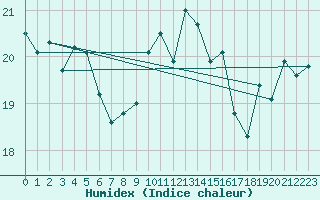 Courbe de l'humidex pour Le Havre - Octeville (76)