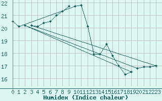 Courbe de l'humidex pour Thyboroen