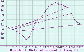 Courbe du refroidissement olien pour Bourg-Saint-Andol (07)