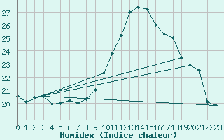 Courbe de l'humidex pour Lerida (Esp)