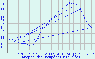 Courbe de tempratures pour Orange (84)