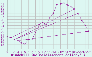 Courbe du refroidissement olien pour Nmes - Courbessac (30)