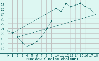 Courbe de l'humidex pour Hamburg-Neuwiedentha