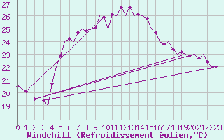 Courbe du refroidissement olien pour Akrotiri