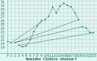 Courbe de l'humidex pour Ble - Binningen (Sw)