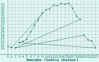 Courbe de l'humidex pour Melle (Be)