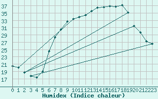 Courbe de l'humidex pour Stabroek